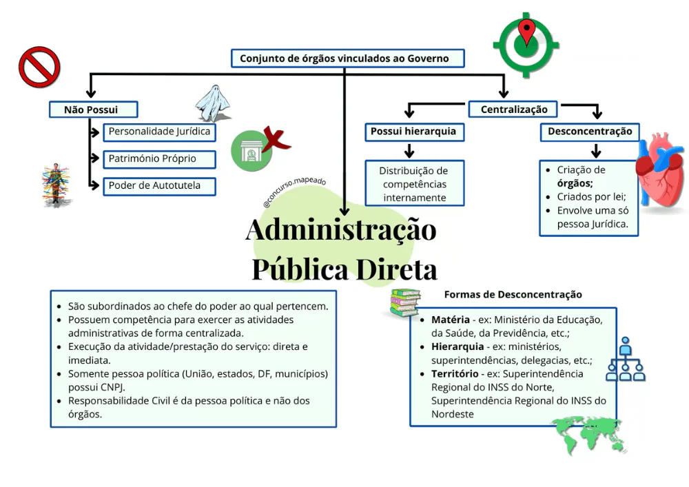 Mapa da Administração Direta